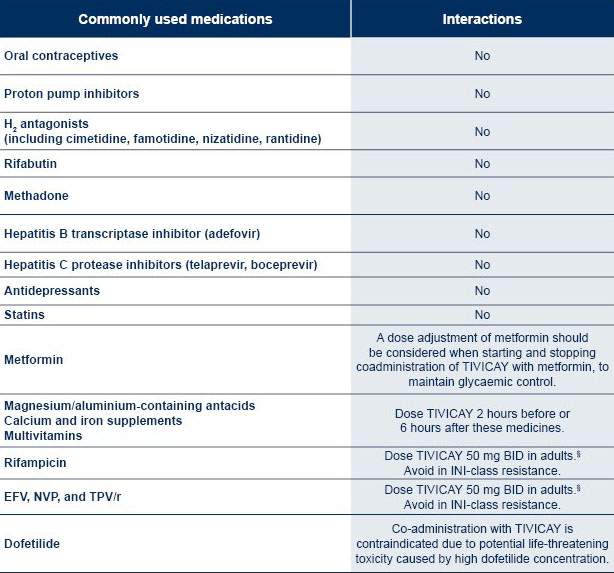 Tivicay drug-drug interactions